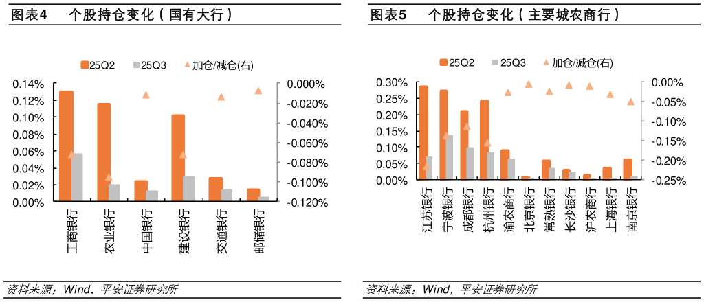 如何看待个股持仓变化（主要城农商行）
