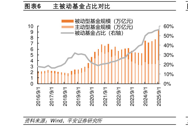 想问下各位网友主被动基金占比对比