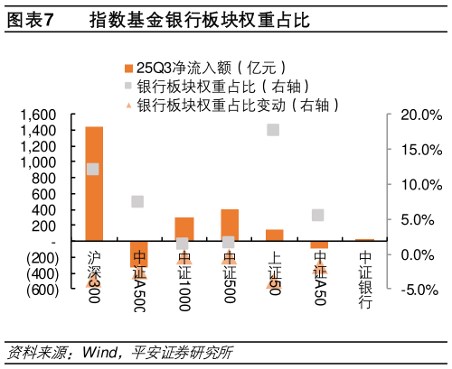你知道指数基金银行板块权重占比