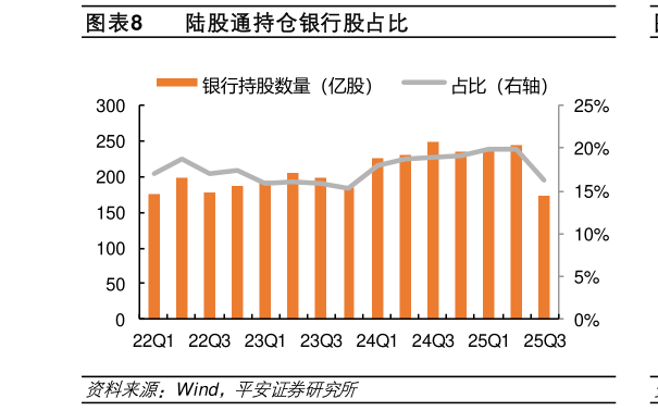 咨询大家陆股通持仓银行股占比