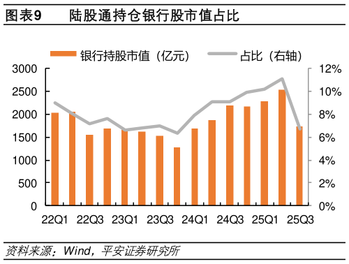 如何看待陆股通持仓银行股市值占比?