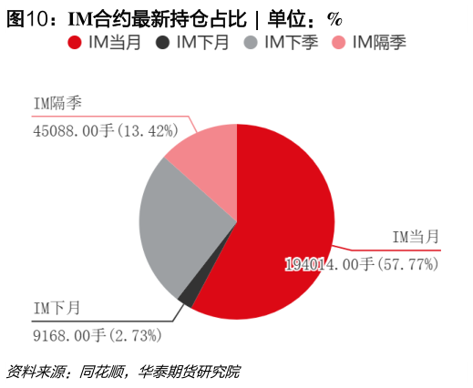 怎样理解IM合约最新持仓占比  