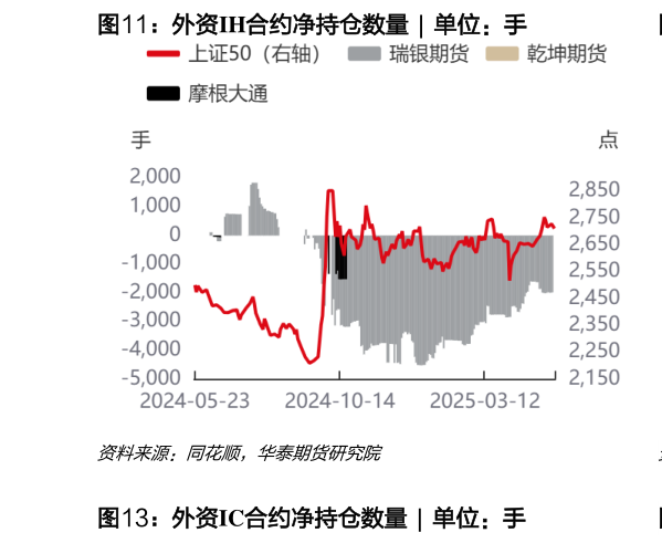 如何了解外资IH合约净持仓数量  