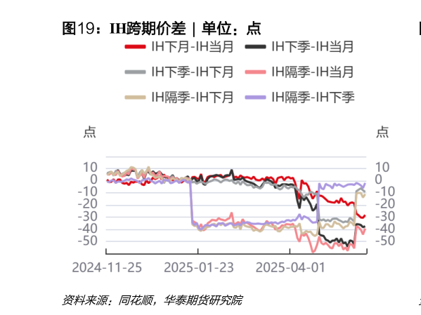 如何解释IH跨期价差  