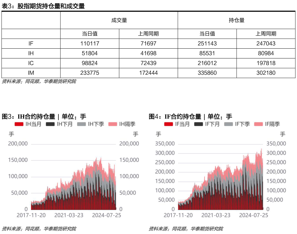 如何了解股指期货持仓量和成交量 IH合约持仓量  