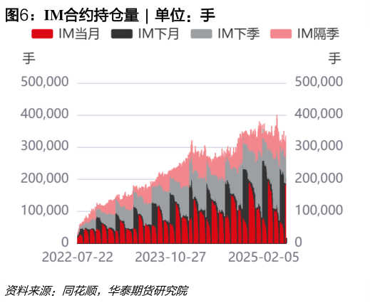 一起讨论下IM合约持仓量  