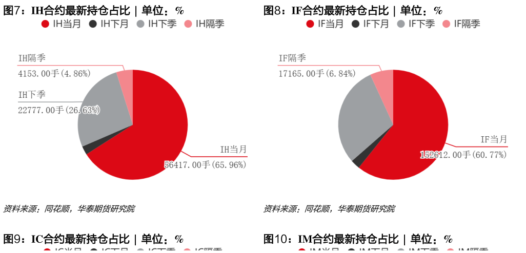 如何解释IH合约最新持仓占比  
