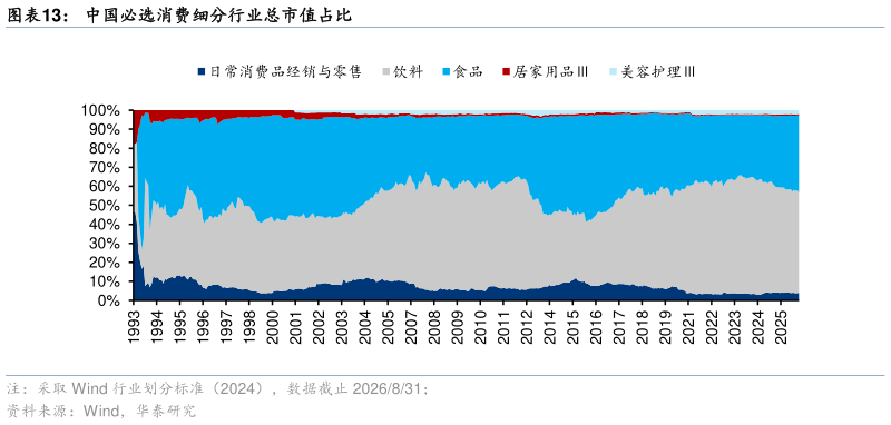 咨询大家中国必选消费细分行业总市值占比