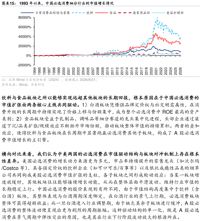 咨询下各位1993 年以来，中国必选消费细分行业的市值增长情况