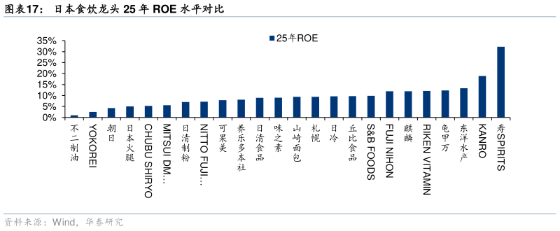 如何才能日本食饮龙头 25 年 ROE 水平对比