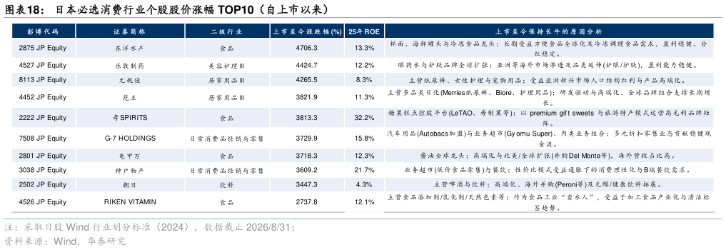 怎样理解日本必选消费行业个股股价涨幅 TOP10（自上市以来）
