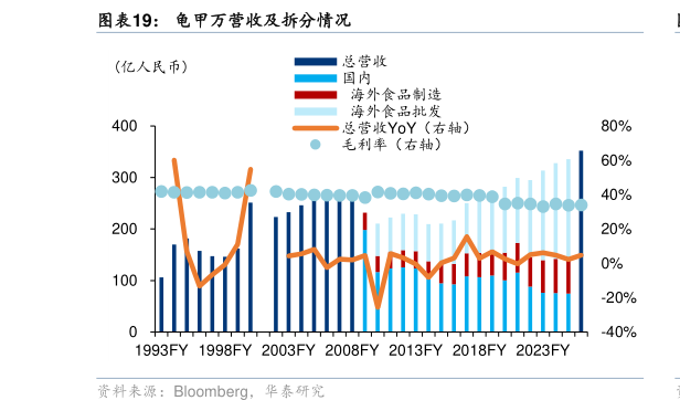我想了解一下龟甲万营收及拆分情况