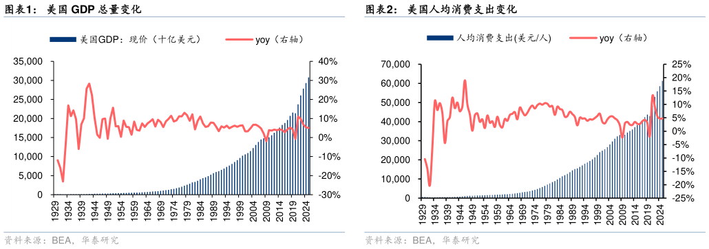 各位网友请教一下美国 GDP 总量变化