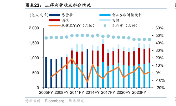 想关注一下三得利营收及拆分情况