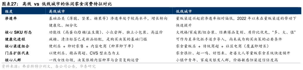 如何了解高线  vs  低线城市的休闲零食消费特征对比
