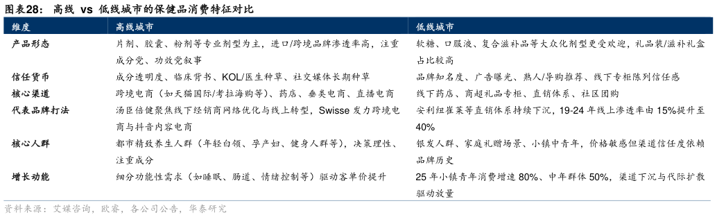 一起讨论下高线  vs  低线城市的保健品消费特征对比