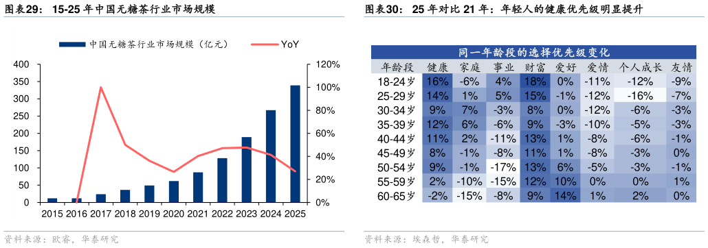 如何了解15-25 年中国无糖茶行业市场规模