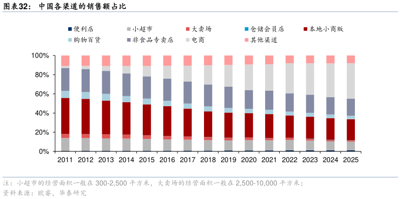 如何解释中国各渠道的销售额占比