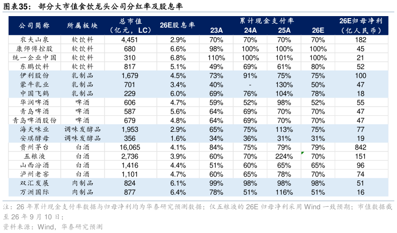 咨询大家部分大市值食饮龙头公司分红率及股息率