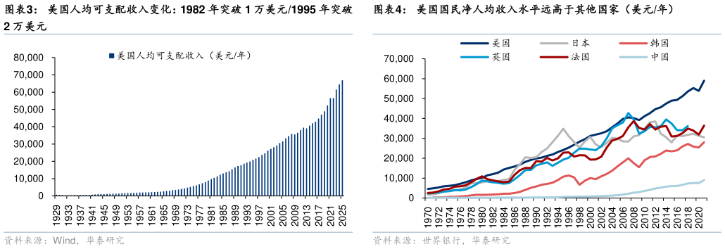 谁知道美国国民净人均收入水平远高于其他国家（美元年）