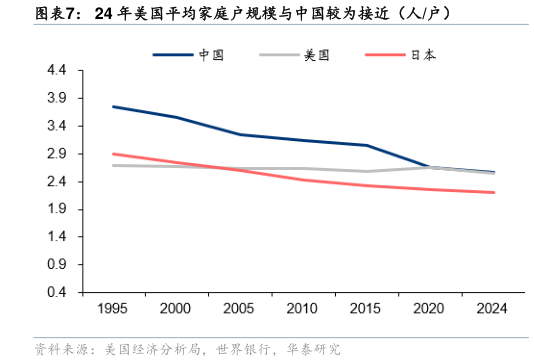 一起讨论下24 年美国平均家庭户规模与中国较为接近（人户）