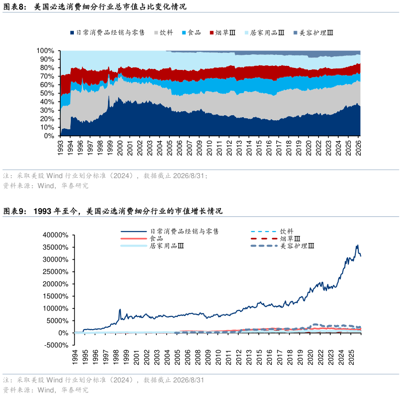 如何了解美国必选消费细分行业总市值占比变化情况 1993 年至今，美国必选消费细分行业的市值增长情况