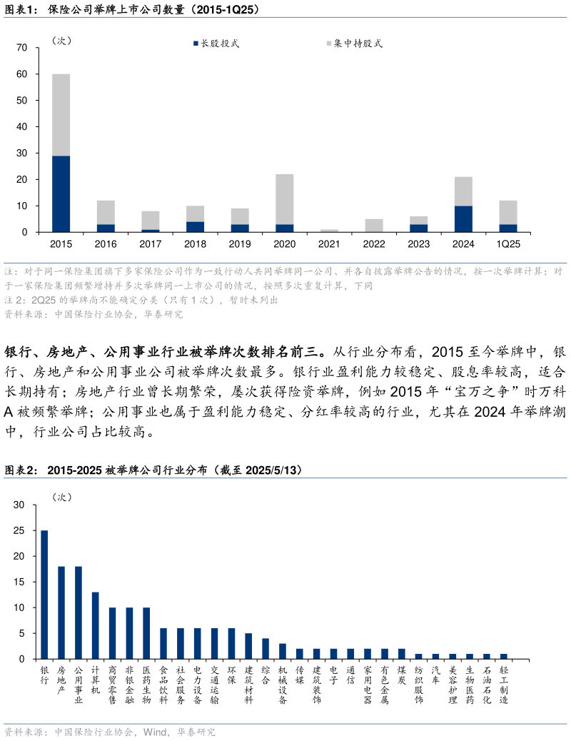 如何才能保险公司举牌上市公司数量（2015-1Q25） 2015-2025 被举牌公司行业分布（截至 2025513）