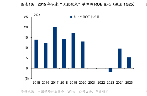请问一下2015 年以来“长股投式”举牌的 ROE 变化（截至 1Q25）