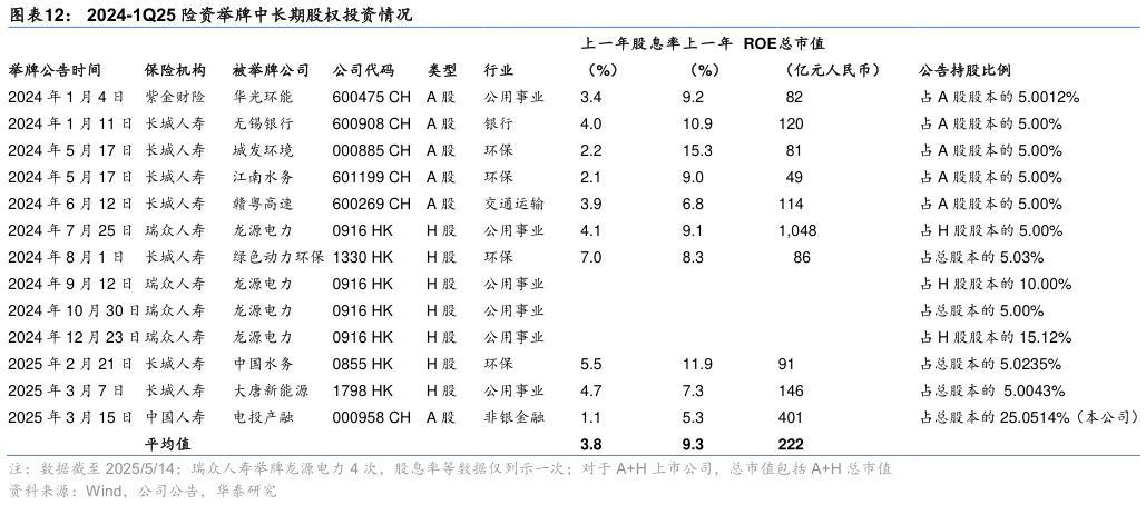 我想了解一下2024-1Q25 险资举牌中长期股权投资情况
