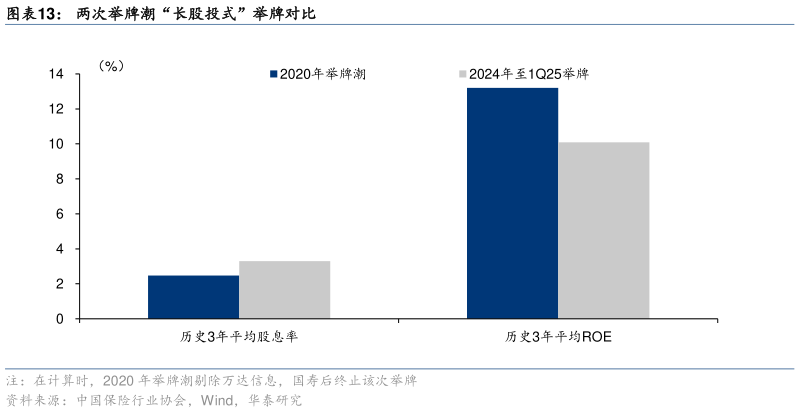 如何看待两次举牌潮“长股投式”举牌对比