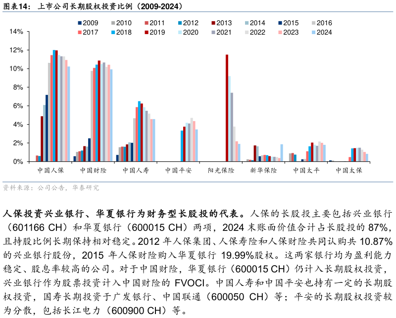 想关注一下上市公司长期股权投资比例（2009-2024）