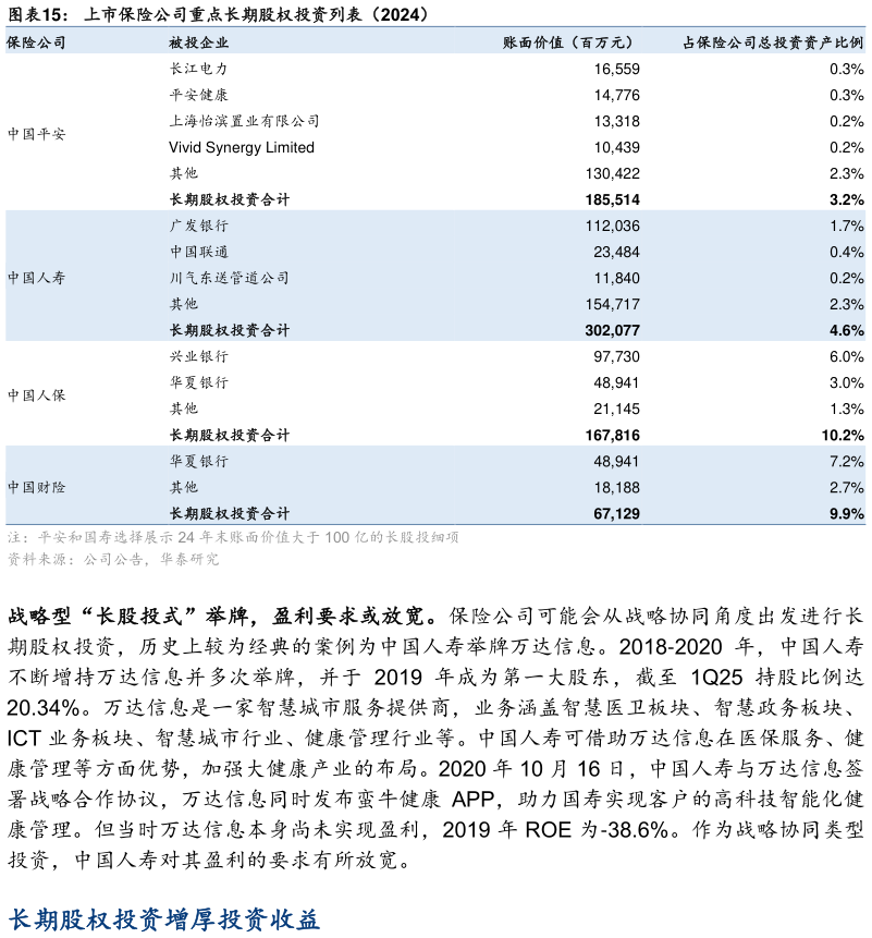 我想了解一下上市保险公司重点长期股权投资列表（2024）