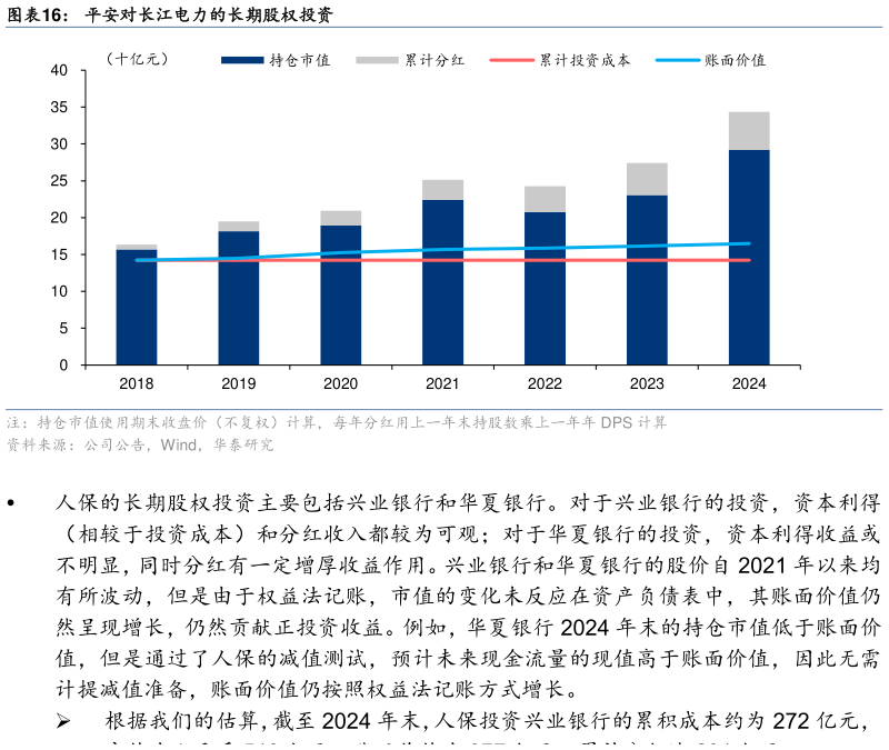咨询大家平安对长江电力的长期股权投资