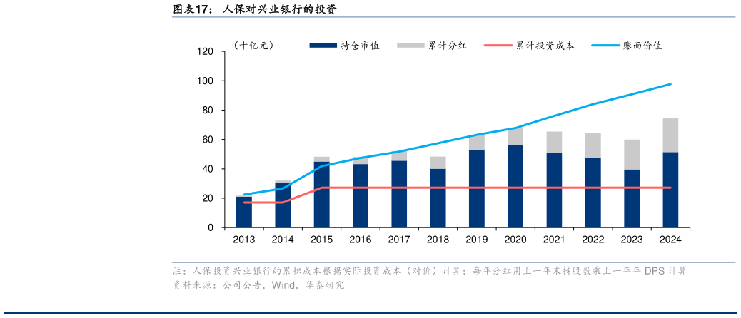 我想了解一下人保对兴业银行的投资