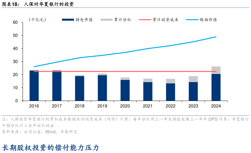 我想了解一下人保对华夏银行的投资