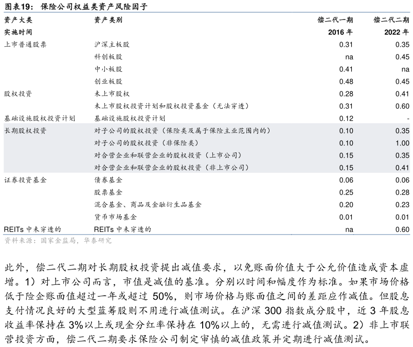 如何了解保险公司权益类资产风险因子