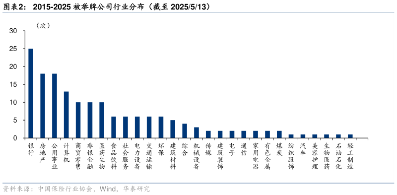 咨询下各位2015-2025 被举牌公司行业分布（截至 2025513）