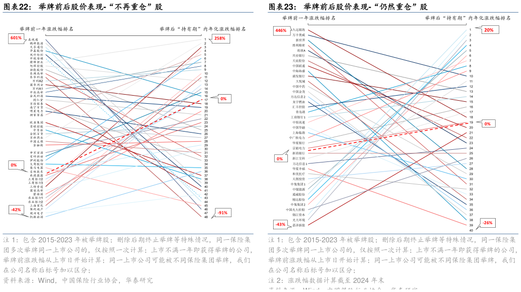 请问一下举牌前后股价表现-“不再重仓”股举牌前后股价表现-“仍然重仓”股