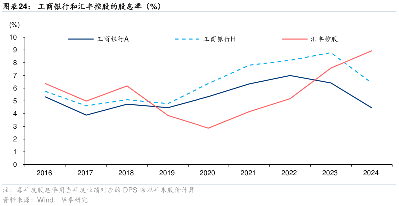 如何了解工商银行和汇丰控股的股息率（%）