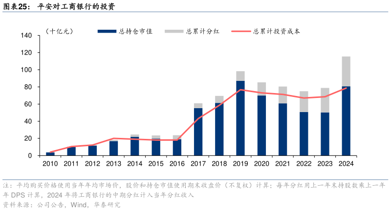 你知道平安对工商银行的投资
