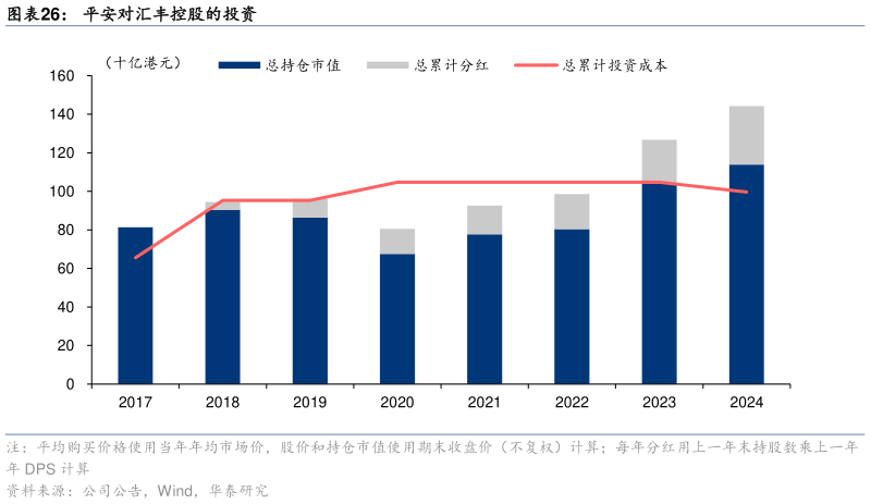 如何才能平安对汇丰控股的投资