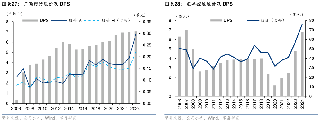 各位网友请教一下工商银行股价及 DPS