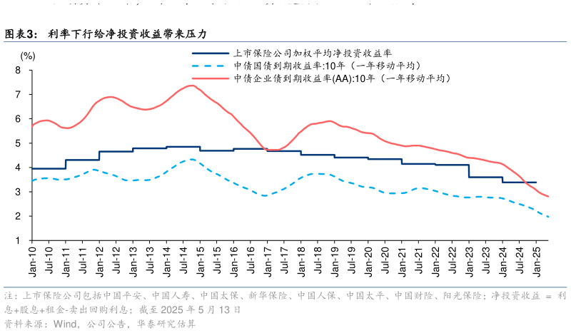 各位网友请教一下利率下行给净投资收益带来压力