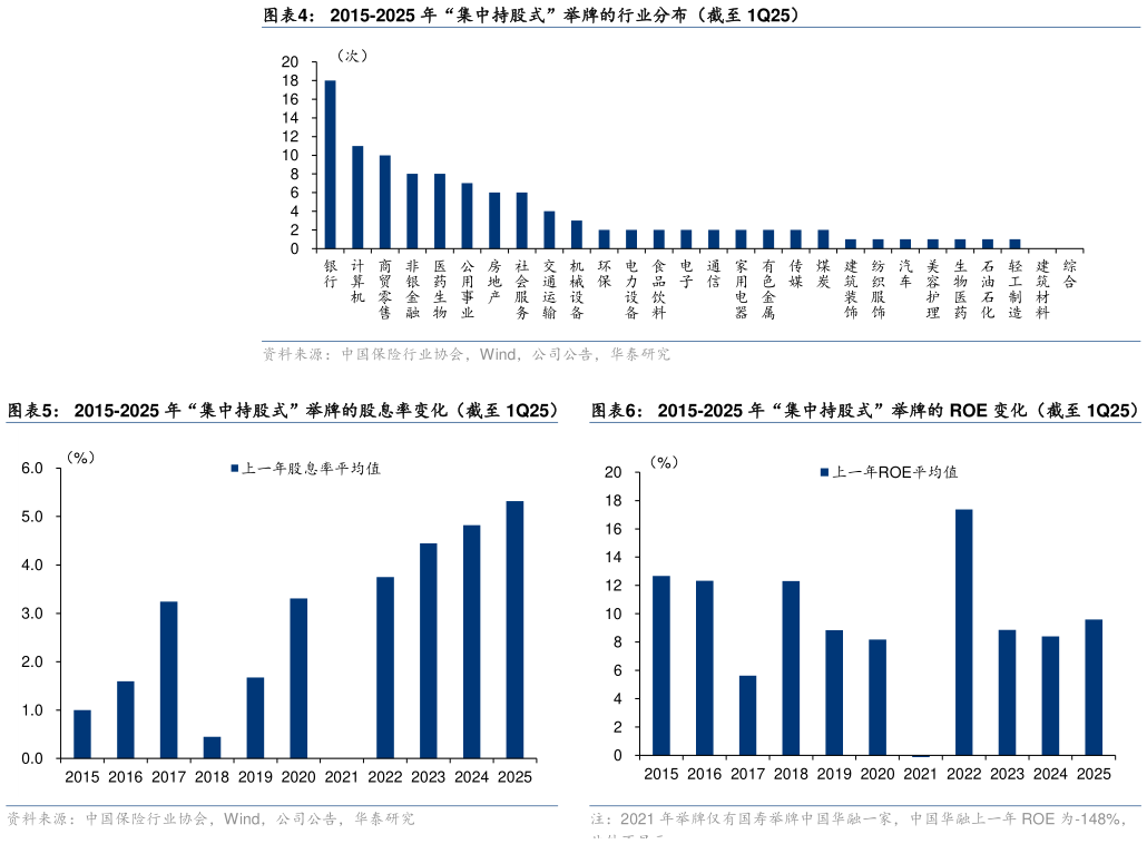 咨询大家2015-2025 年“集中持股式”举牌的行业分布（截至 1Q25） 2015-2025 年“集中持股式”举牌的股息率变化（截至 1Q25）