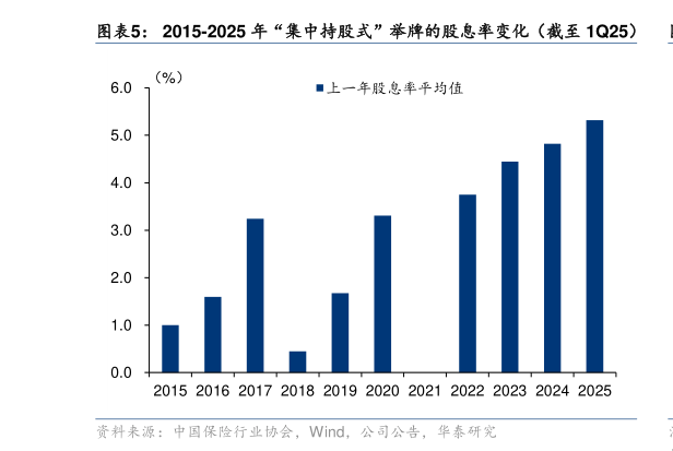 你知道2015-2025 年“集中持股式”举牌的股息率变化（截至 1Q25）