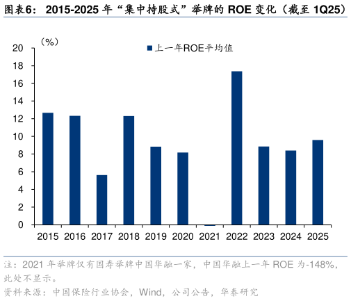 咨询下各位2015-2025 年“集中持股式”举牌的 ROE 变化（截至 1Q25）