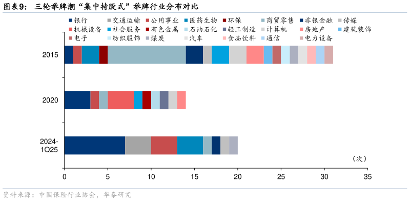 怎样理解三轮举牌潮“集中持股式”举牌行业分布对比