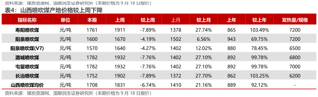 咨询下各位山西喷吹煤产地价格较上周下降