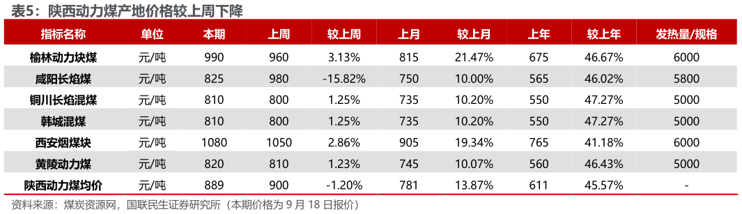 想关注一下陕西动力煤产地价格较上周下降