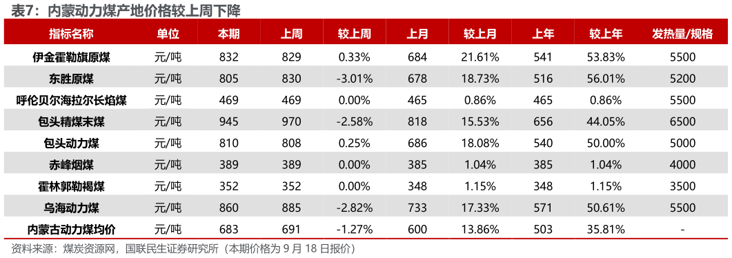 谁能回答内蒙动力煤产地价格较上周下降